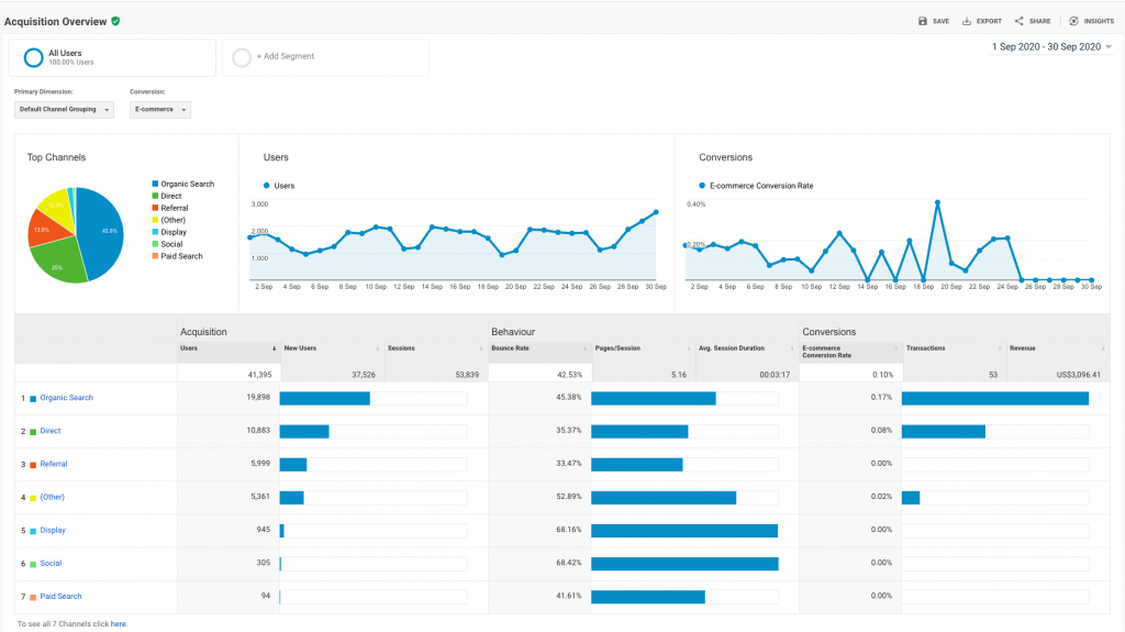 GA Dashboard showing acquisitions for digital marketing fundmentals course